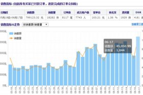 淘宝推广费用标准；淘宝推广费用一般占销售额的多少