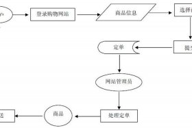 淘宝网上购物流程图、淘宝网购物的基本流程