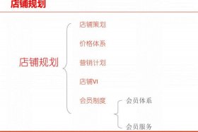 淘宝店铺运营规划方案；淘宝店铺运营计划书