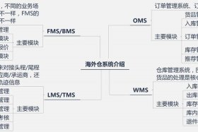 跨境电商海外仓储费用详解；海外仓给跨境电商企业带来的收益