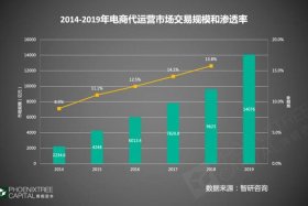 淘宝店运营成本；淘宝开店运营成本