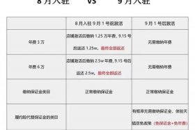 天猫店需要缴纳哪些费用（入驻天猫店需要缴纳哪些费用）