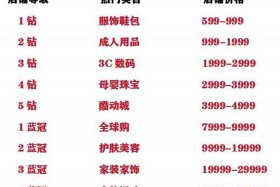 3钻淘宝店能上多少个产品 - 三钻淘宝店能卖多少钱