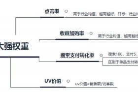 淘宝网店自然流量机制 淘宝靠自然流量做的起来没啊