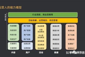 运营应该具备哪些能力，运营需要具备的能力