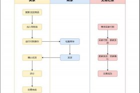 网上开店流程及步骤，网上开店基本流程图
