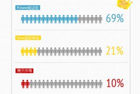 开店平台比较 - 开店软件排行