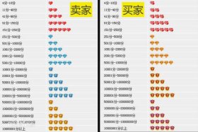 淘宝店铺刷一钻多少钱、淘宝开店刷到一钻要多少钱