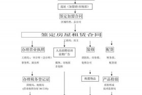 自己开店的步骤；自己开店的流程和准备工作