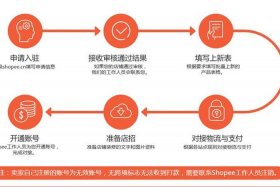 shopee跨境电商申请流程、跨境电商shopee开店流程