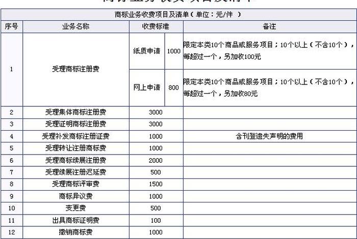 注册一个商标要多少钱流程及费用、注册一个商标需要多少钱? 注册一个商标要多少钱流程及费用、注册一个商标需要多少钱?