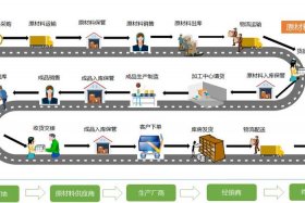 怎么做电商供应链；电商供应链流程的五个环节