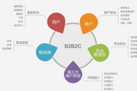 电商的运营模式有几种形式、电商的运营模式有几种形式是什么