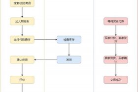 淘宝网经营信息；淘宝网经营情况