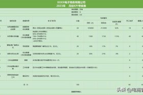 电商运营提成会有多少；电商运营提成一般几个点