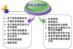 电子商务专业基本知识，电子商务专业相关知识