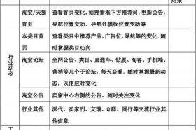 淘宝运营的基本工作（淘宝运营的工作职责是什么）