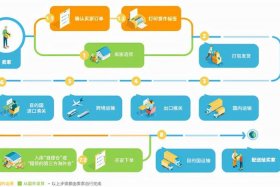 新手小白怎么做跨境电商物流、跨境电商怎么走物流