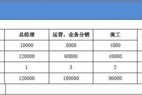 网店运营工资一般多少（网店运营工资多少钱一个月）