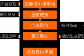 网上开店铺怎么发货 开网店发货流程步骤