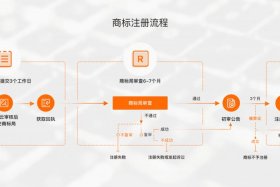 电商平台怎么注册版权登记、电商怎么注册商标
