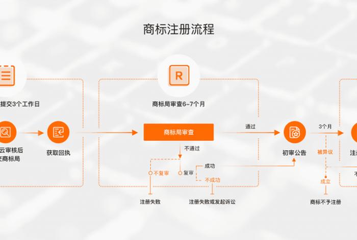 电商平台怎么注册版权登记、电商怎么注册商标