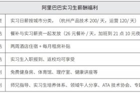 阿里巴巴的运营工资多少；阿里巴巴运营底薪