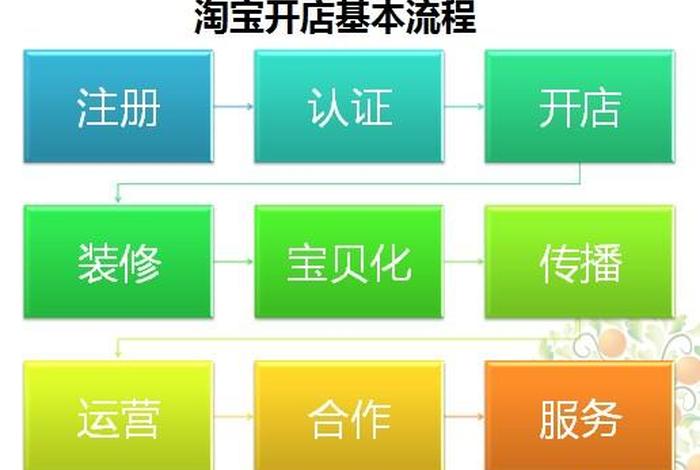 网店的注册流程、网店怎么注册开店流程 网店的注册流程、网店怎么注册开店流程