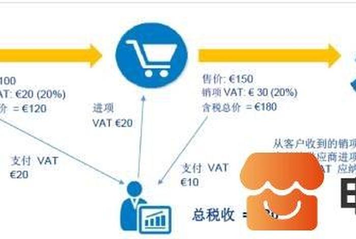 亚马逊跨境电商注册开店、亚马逊跨境电商开店需要多少钱