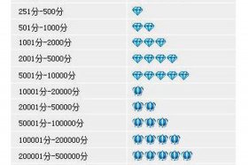 5个钻的淘宝店铺值多少钱；淘宝5个钻卖家可靠吗