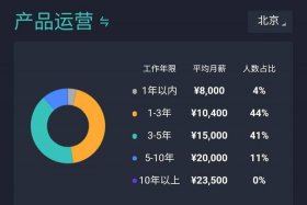 想学互联网从哪里入手、互联网工资一般有多少