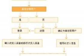 淘宝店铺买卖交易流程、淘宝店铺买卖交易流程图