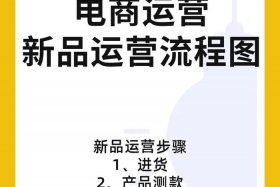 如何运营店铺,推广产品,获得利润、店铺如何做推广