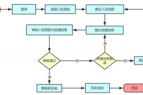 拼多多开店流程（怎样申请拼多多开店流程）