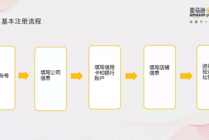 亚马逊开店流程及费用 账户注册需要多少保证金、亚马逊注册店铺需要什么材料 亚马逊开店流程及费用 账户注册需要多少保证金、亚马逊注册店铺需要什么材料