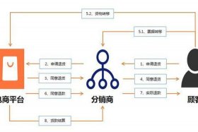 电商分销模式 - 电商分销主要做什么