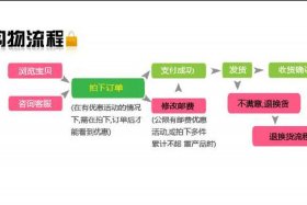 淘宝电商流程 淘宝电商怎么才能做起来