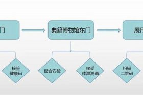博物馆运营管理的主要内容；博物馆的运营管理办法