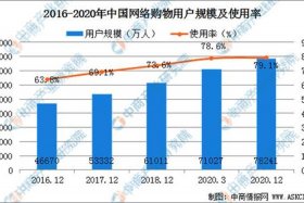 电商未来发展趋势 - 电商未来发展趋势类型