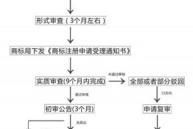 商标与logo的区别、注册商标流程及费用