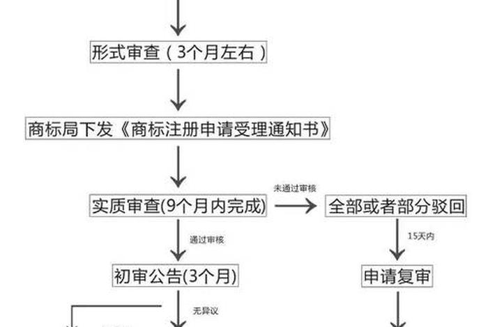 商标与logo的区别、注册商标流程及费用