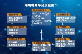 跨境电商代运营和自运营的区别、跨境电商代运营模式