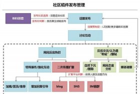 网上销售渠道；网上销售渠道建设主要包括以下