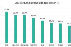 2024电商市场占有率排行榜，2022年电商占据销售市场份额多少