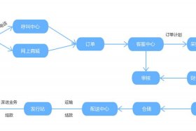 电商的经营模式图；电商基本模式及流程
