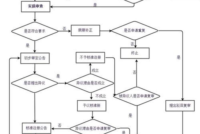 淘宝店注册的基本流程；淘宝店注册流程步骤