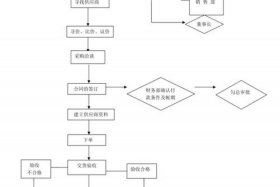 电商采购流程及注意事项 - 电商采购工作流程
