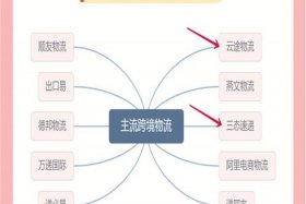 国际电商物流怎么做 - 国际电商专递