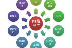 电商主要的推广方式（电商主要的推广方式有）