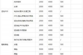 开网店投入多少钱好；开网店要投资多少钱才有生意